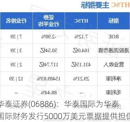 华泰证券(06886)：华泰国际为华泰国际财务发行5000万美元票据提供担保