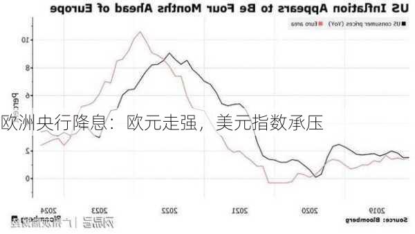 欧洲央行降息：欧元走强，美元指数承压