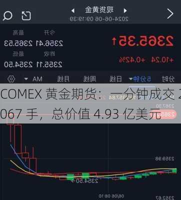 COMEX 黄金期货：一分钟成交 2067 手，总价值 4.93 亿美元