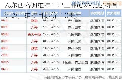 泰尔西咨询维持牛津工业(OXM.US)持有评级，维持目标价110美元