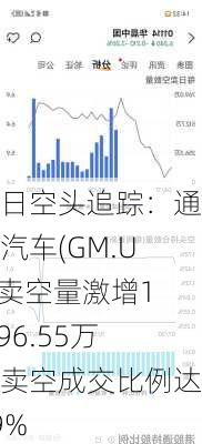 每日空头追踪：通用汽车(GM.US)卖空量激增1,196.55万，卖空成交比例达59%