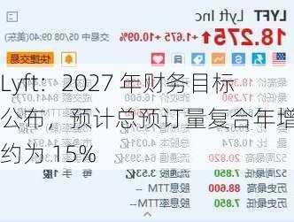 Lyft：2027 年财务目标公布，预计总预订量复合年增长率约为 15%