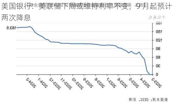 美国银行：美联储下周或维持利率不变，9 月起预计两次降息