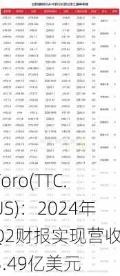 Toro(TTC.US)：2024年Q2财报实现营收13.49亿美元