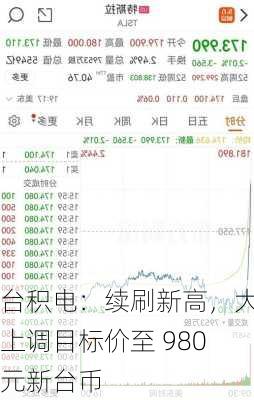 台积电：续刷新高，大摩上调目标价至 980 元新台币