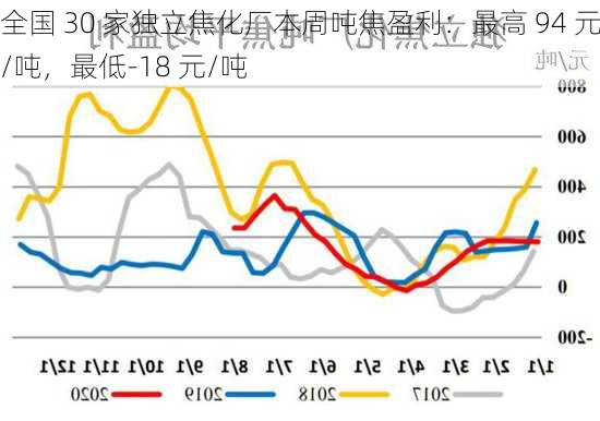 全国 30 家独立焦化厂本周吨焦盈利：最高 94 元/吨，最低-18 元/吨