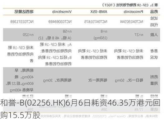 和誉-B(02256.HK)6月6日耗资46.35万港元回购15.5万股