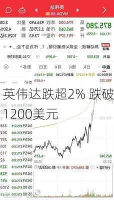 英伟达跌超2% 跌破1200美元