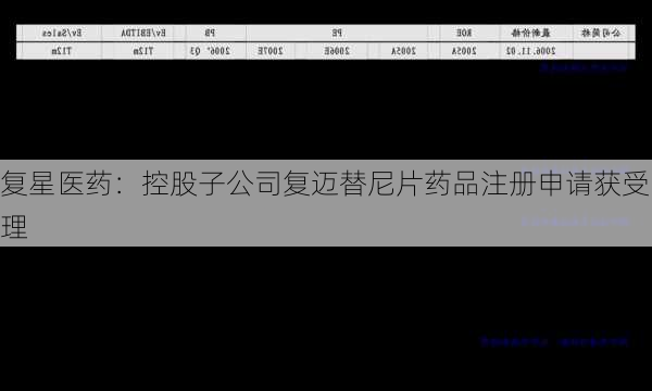 复星医药：控股子公司复迈替尼片药品注册申请获受理