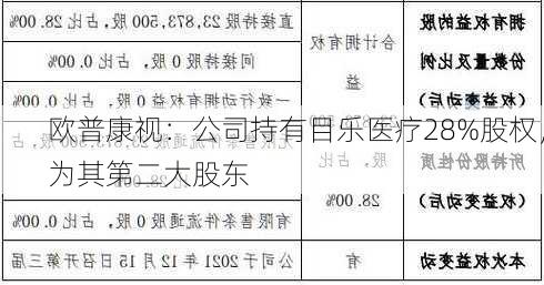 欧普康视：公司持有目乐医疗28%股权，为其第二大股东