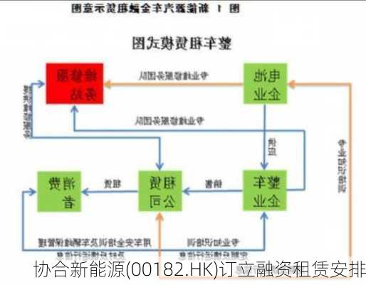 协合新能源(00182.HK)订立融资租赁安排