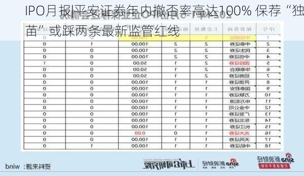 IPO月报|平安证券年内撤否率高达100% 保荐“独苗”或踩两条最新监管红线