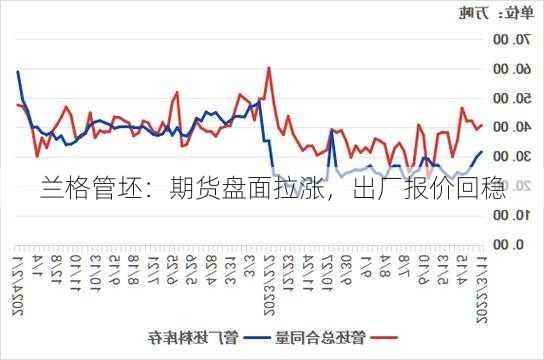 兰格管坯：期货盘面拉涨，出厂报价回稳