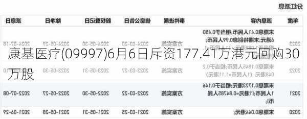 康基医疗(09997)6月6日斥资177.41万港元回购30万股