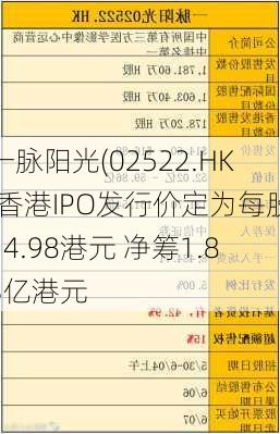 一脉阳光(02522.HK)香港IPO发行价定为每股14.98港元 净筹1.83亿港元