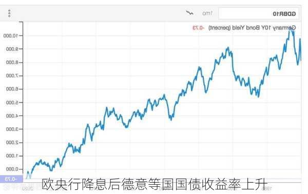 欧央行降息后德意等国国债收益率上升