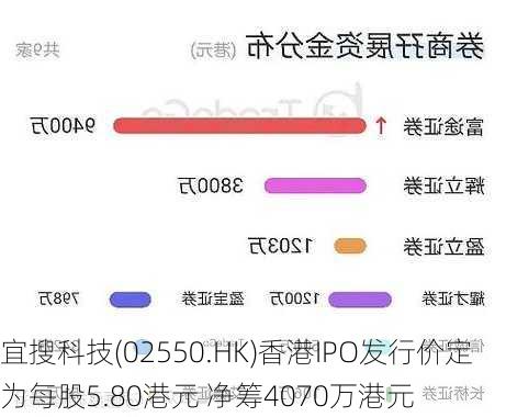 宜搜科技(02550.HK)香港IPO发行价定为每股5.80港元 净筹4070万港元