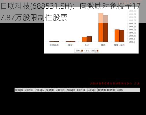 日联科技(688531.SH)：向激励对象授予177.87万股限制性股票