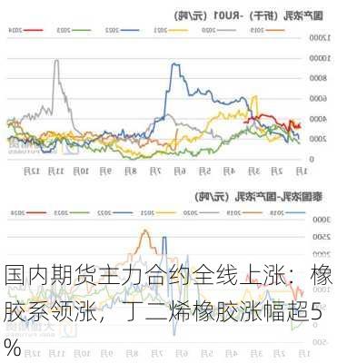 国内期货主力合约全线上涨：橡胶系领涨，丁二烯橡胶涨幅超5%