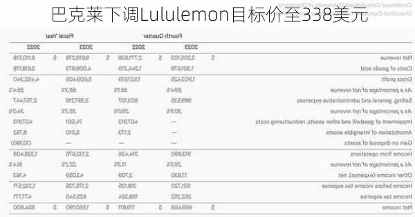 巴克莱下调Lululemon目标价至338美元