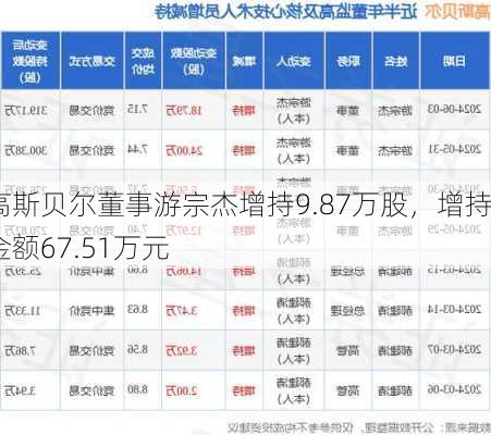 高斯贝尔董事游宗杰增持9.87万股，增持金额67.51万元