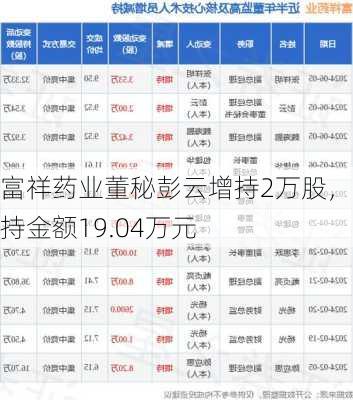 富祥药业董秘彭云增持2万股，增持金额19.04万元