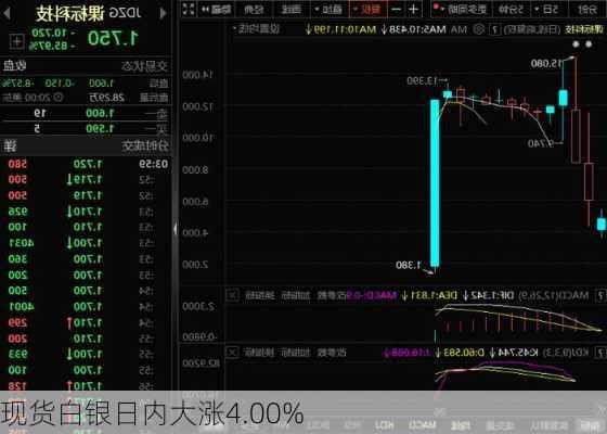 现货白银日内大涨4.00%