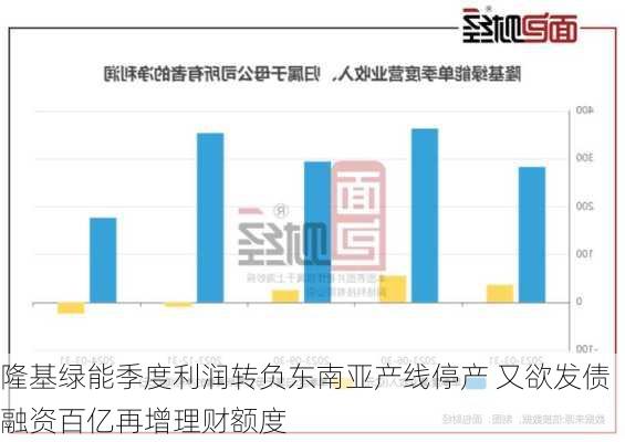 隆基绿能季度利润转负东南亚产线停产 又欲发债融资百亿再增理财额度