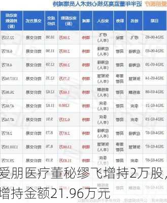 爱朋医疗董秘缪飞增持2万股，增持金额21.96万元