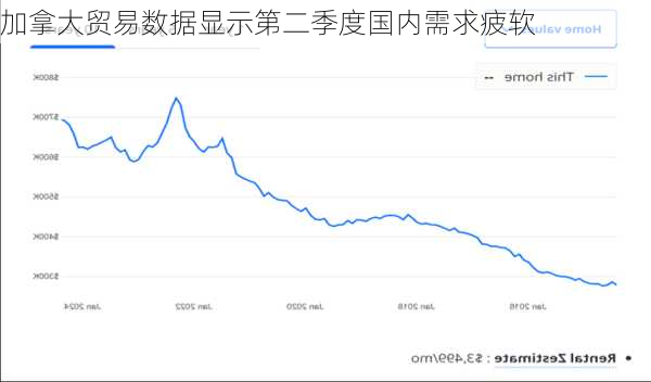 加拿大贸易数据显示第二季度国内需求疲软