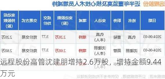 远程股份高管沈建朋增持2.6万股，增持金额9.44万元