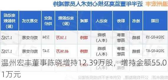 温州宏丰董事陈晓增持12.39万股，增持金额55.01万元