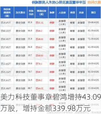 美力科技董事章碧鸿增持43.09万股，增持金额339.98万元