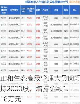 正和生态高级管理人员闵颖增持2000股，增持金额1.18万元