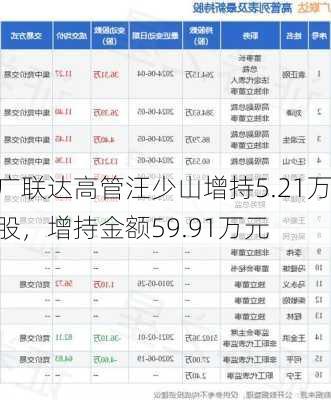 广联达高管汪少山增持5.21万股，增持金额59.91万元