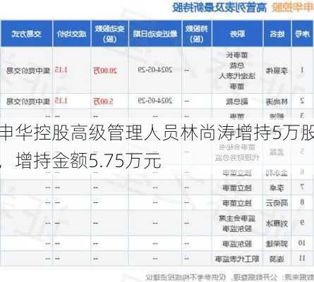 申华控股高级管理人员林尚涛增持5万股，增持金额5.75万元