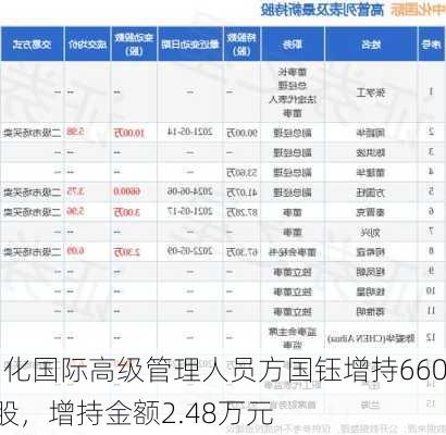 中化国际高级管理人员方国钰增持6600股，增持金额2.48万元