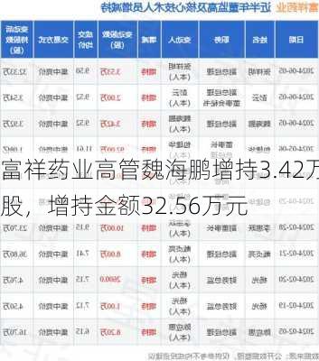 富祥药业高管魏海鹏增持3.42万股，增持金额32.56万元