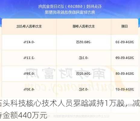 石头科技核心技术人员罗晗减持1万股，减持金额440万元