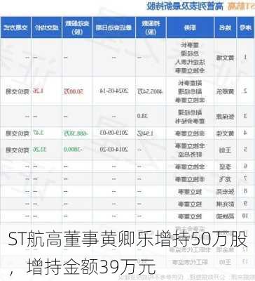 ST航高董事黄卿乐增持50万股，增持金额39万元