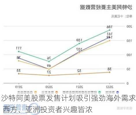 沙特阿美股票发售计划吸引强劲海外需求 西方、亚洲投资者兴趣皆浓