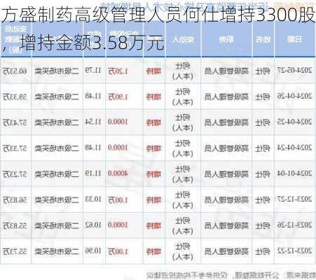 方盛制药高级管理人员何仕增持3300股，增持金额3.58万元