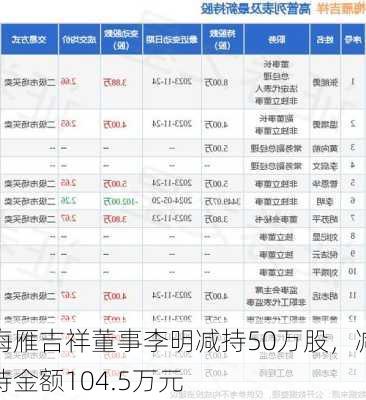 梅雁吉祥董事李明减持50万股，减持金额104.5万元