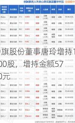 中旗股份董事唐玲增持1000股，增持金额5750元