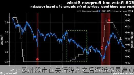 欧洲股市在央行降息之后逼近纪录高点