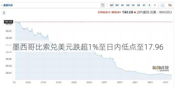 墨西哥比索兑美元跌超1%至日内低点至17.96