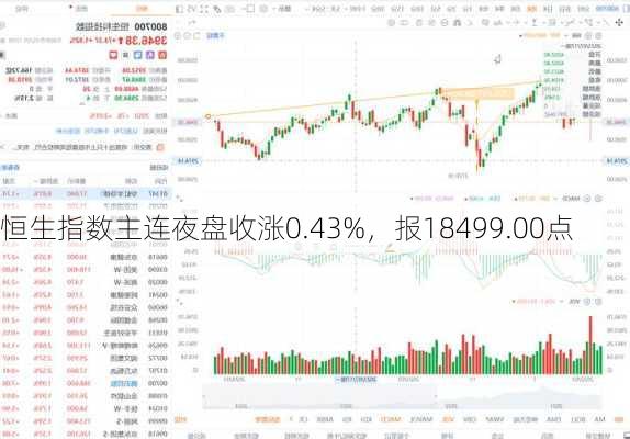 恒生指数主连夜盘收涨0.43%，报18499.00点