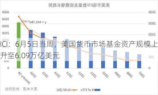 ICI：6月5日当周，美国货币市场基金资产规模上升至6.09万亿美元