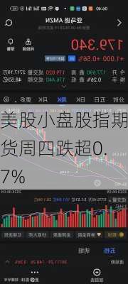 美股小盘股指期货周四跌超0.7%