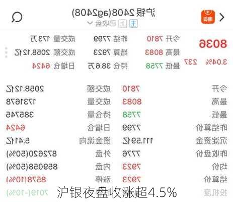 沪银夜盘收涨超4.5%